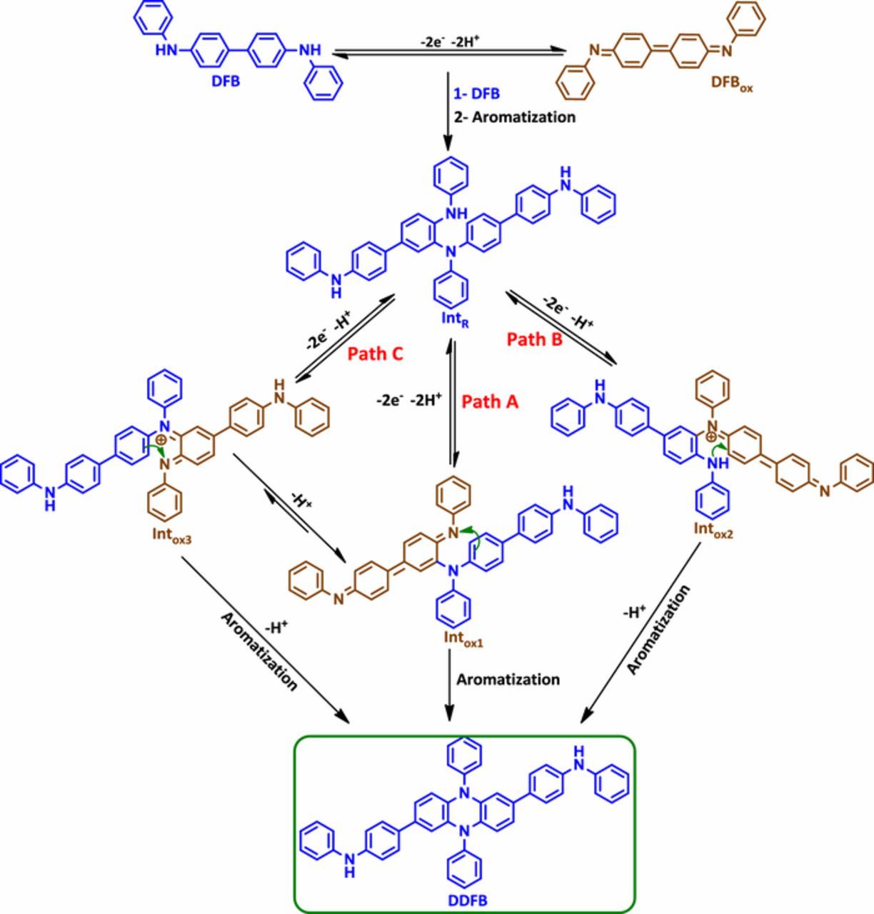 Direct Electrochemical Dimerization of N,N′-Diphenylbenzidine - IOPscience