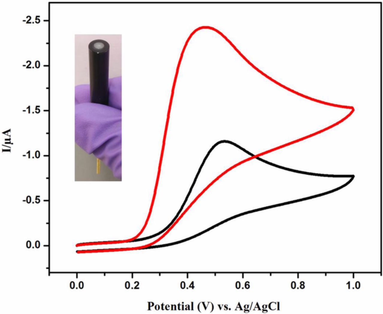 Electrochemical Detection of Uric Acid on Exfoliated Nanosheets of