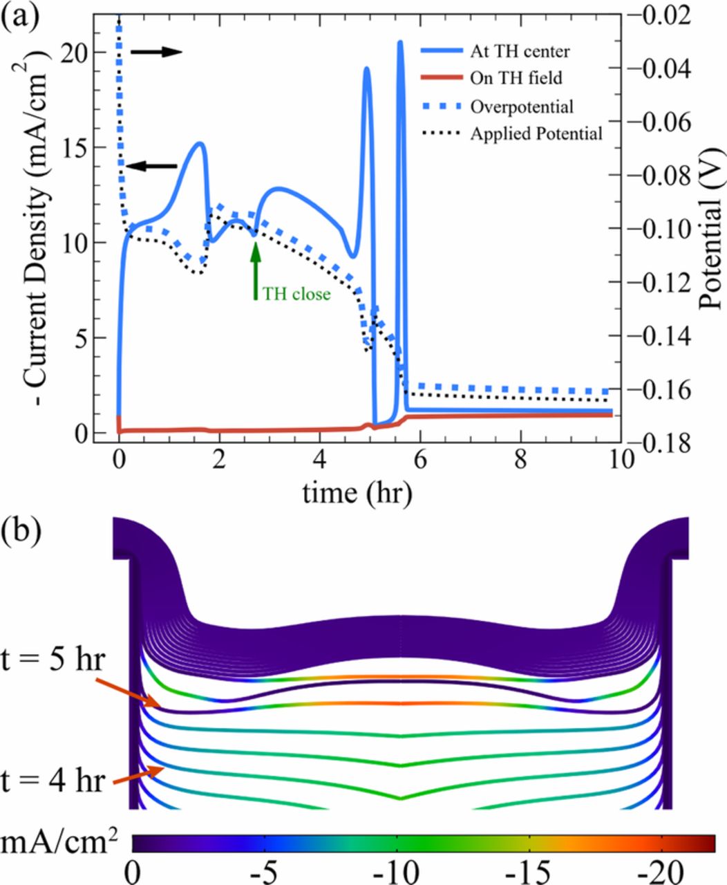 Editors' Choice—Simulation of Copper Electrodeposition in Through-Hole ...