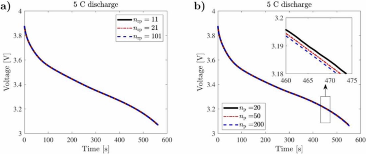 Electrochemical Thermal-Mechanical Modelling of Stress Inhomogeneity in ...