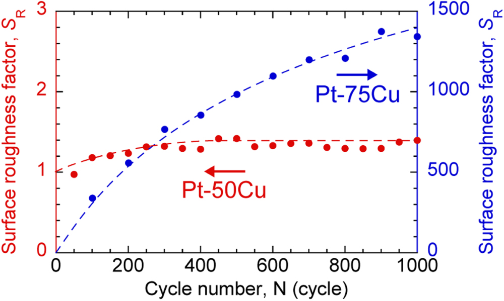 Dissolution and the Consequent Surface Enrichment of Platinum in Pt–Cu ...