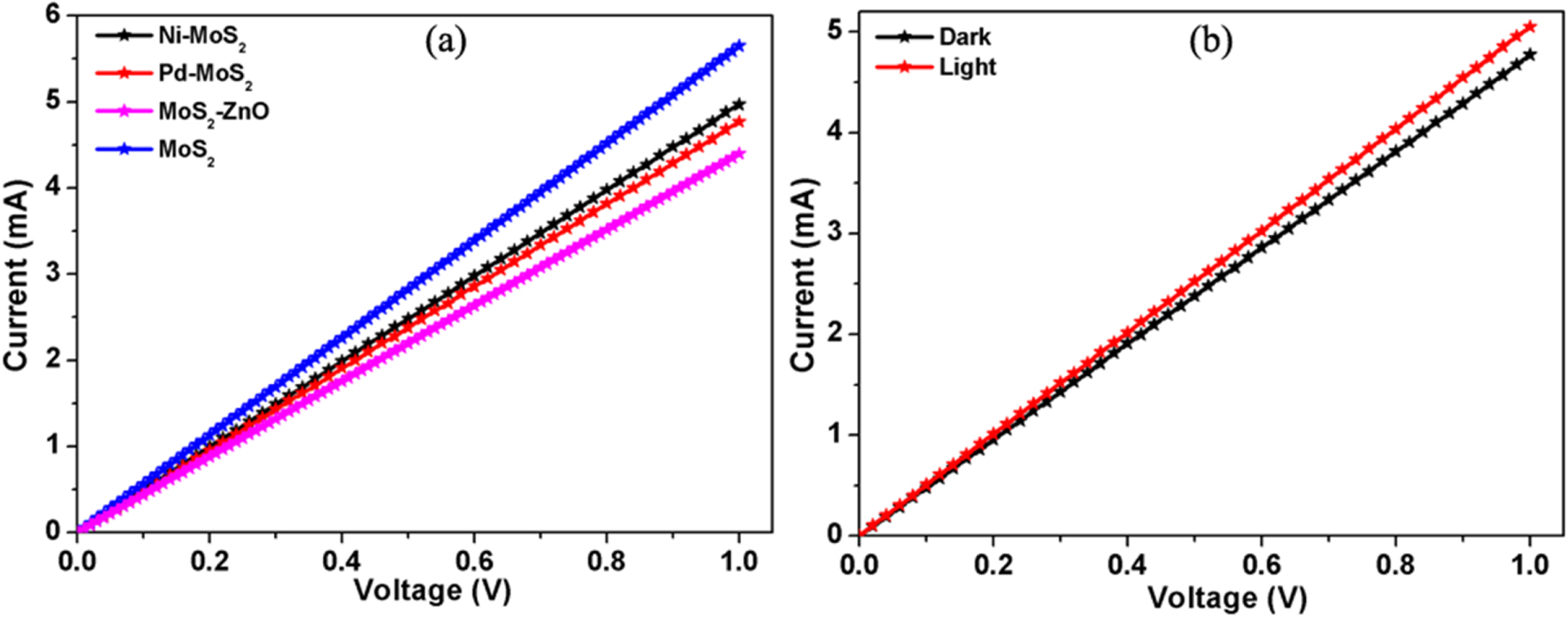 Enhancement in the Selectivity and Sensitivity of Ni and Pd ...