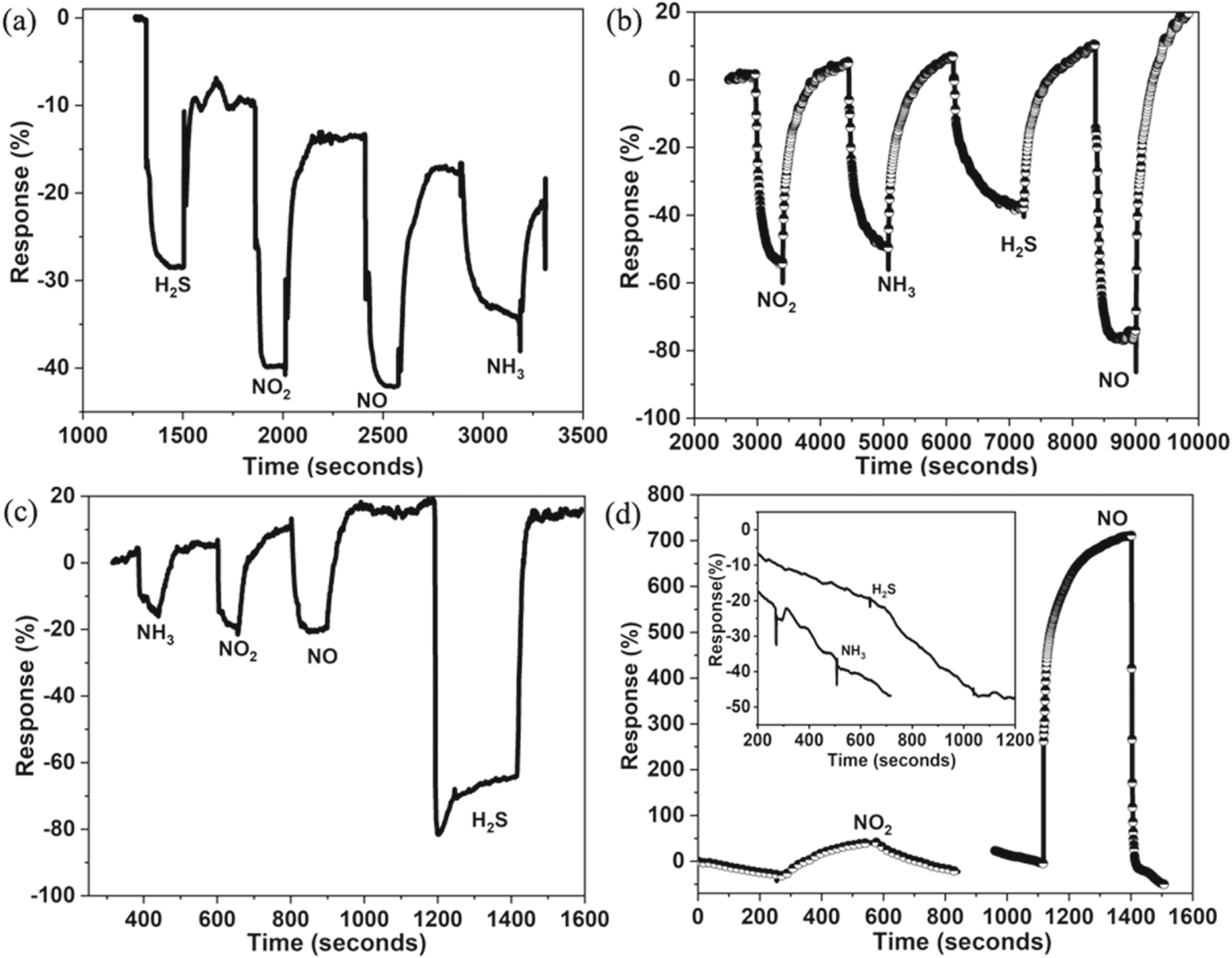 Enhancement in the Selectivity and Sensitivity of Ni and Pd ...