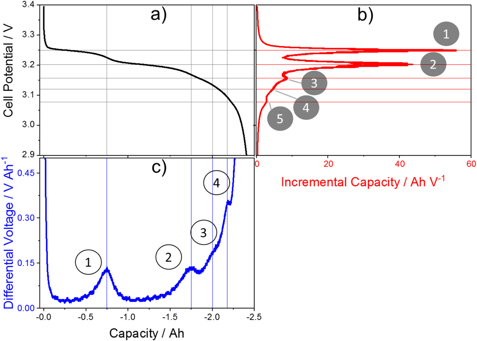 Influence of Cycling Profile, Depth of Discharge and Temperature on ...