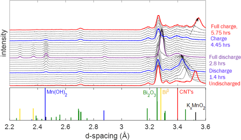 Bismuth Enables the Formation of Disordered Birnessite in Rechargeable ...