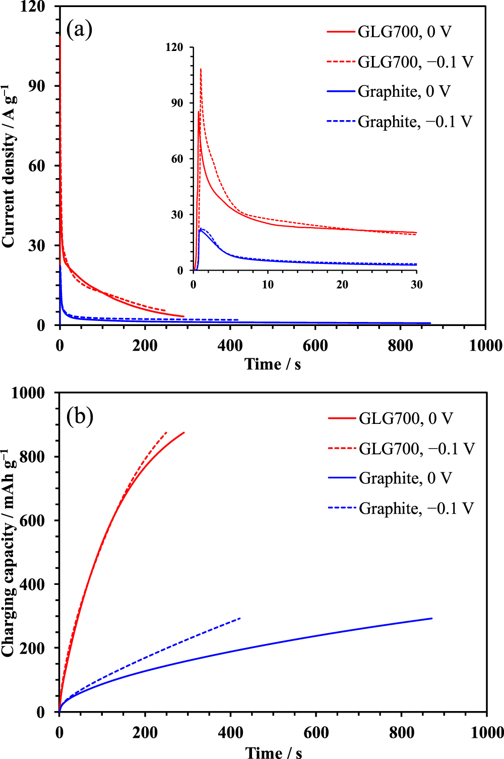 Graphene-Like Graphite Negative Electrode Rapidly Chargeable at ...