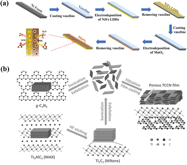 Review—Recent Advance in Self-Supported Electrocatalysts for ...