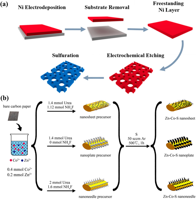 Review—Recent Advance in Self-Supported Electrocatalysts for ...