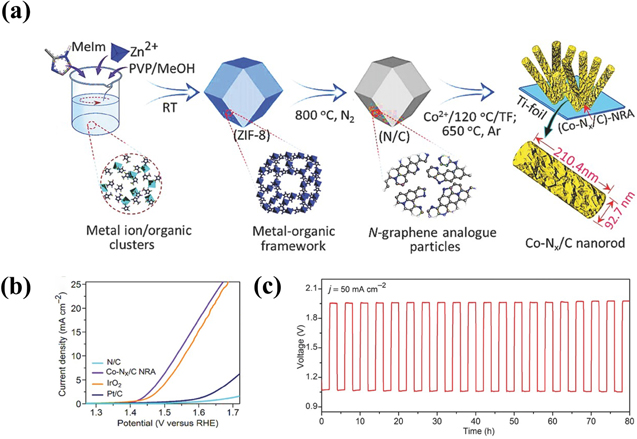 Review—Recent Advance in Self-Supported Electrocatalysts for ...