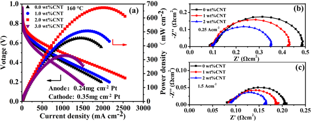 Enhancing Cell Performance and Durability of High Temperature Polymer ...