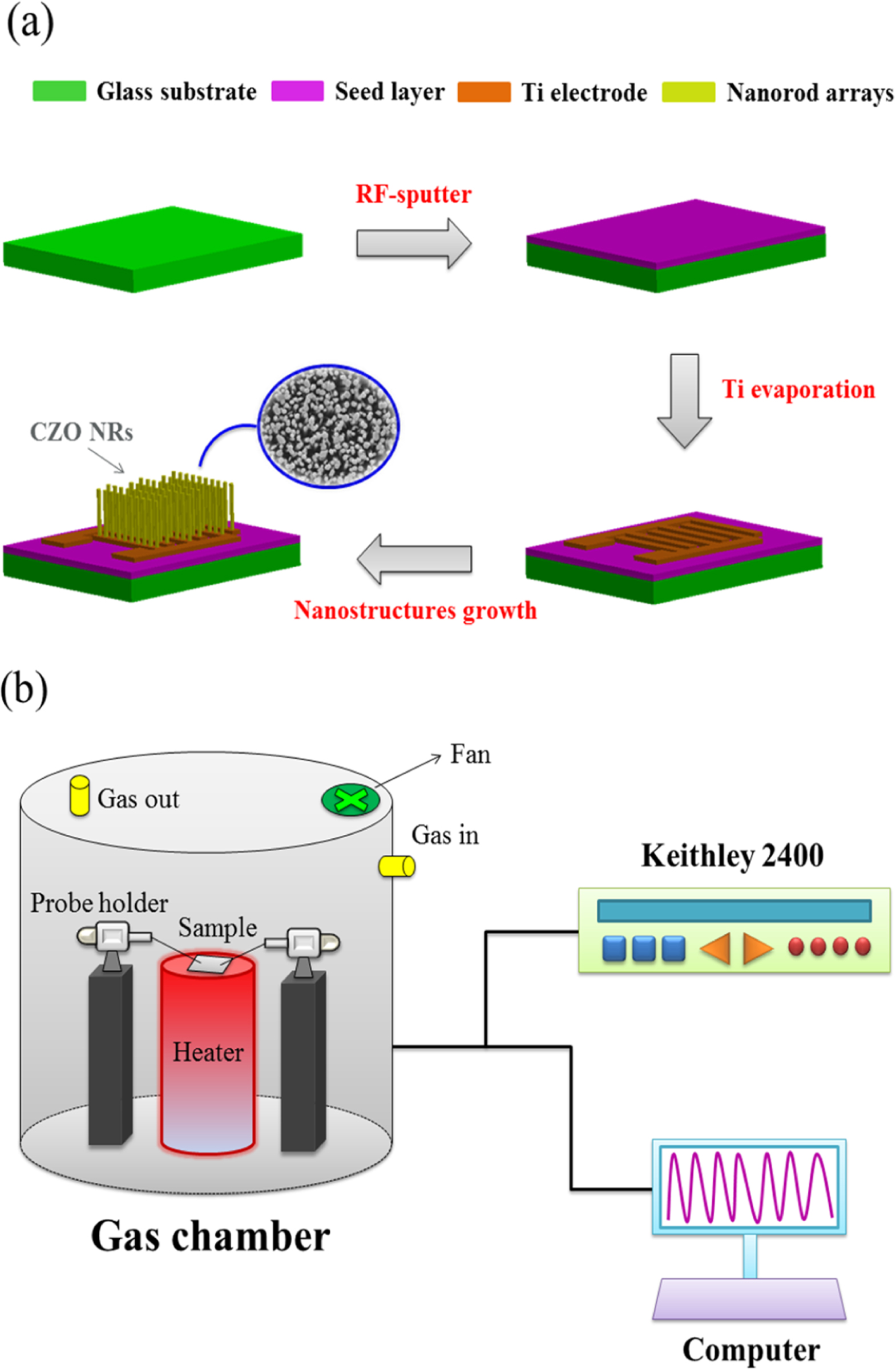 Characteristics of Gas Sensors Based on Co-Doped ZnO Nanorod Arrays ...