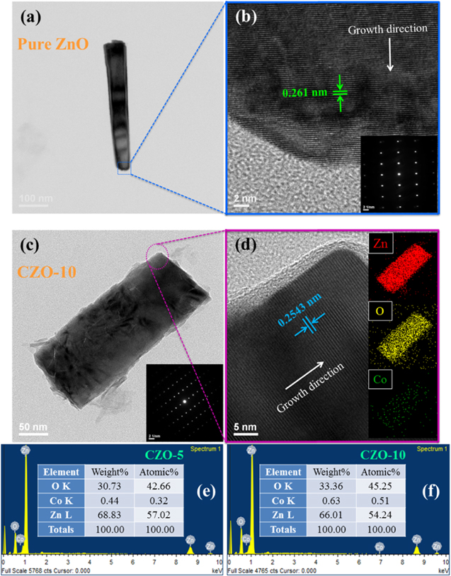 Characteristics of Gas Sensors Based on Co-Doped ZnO Nanorod Arrays ...