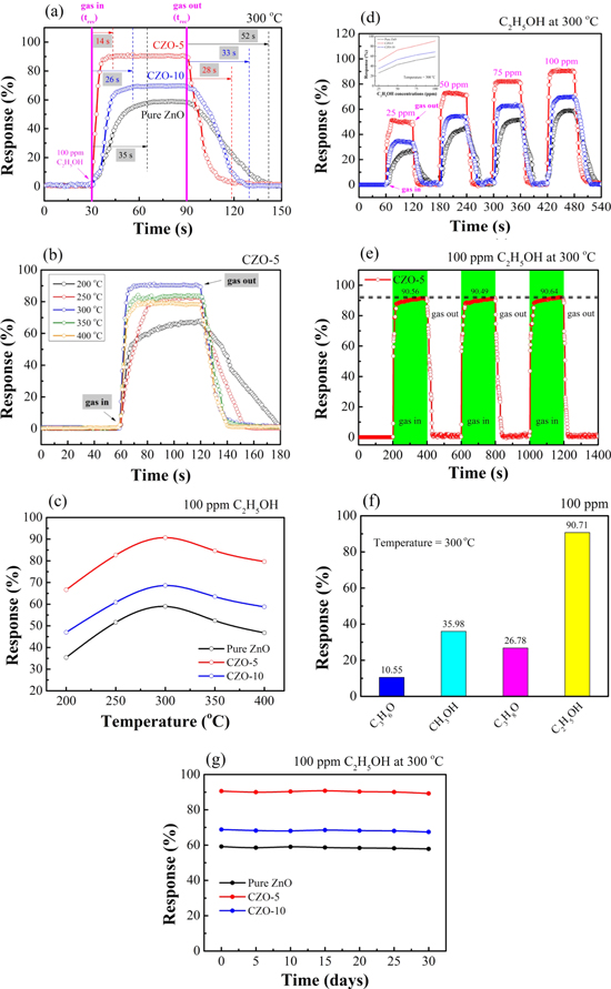 Characteristics of Gas Sensors Based on Co-Doped ZnO Nanorod Arrays ...