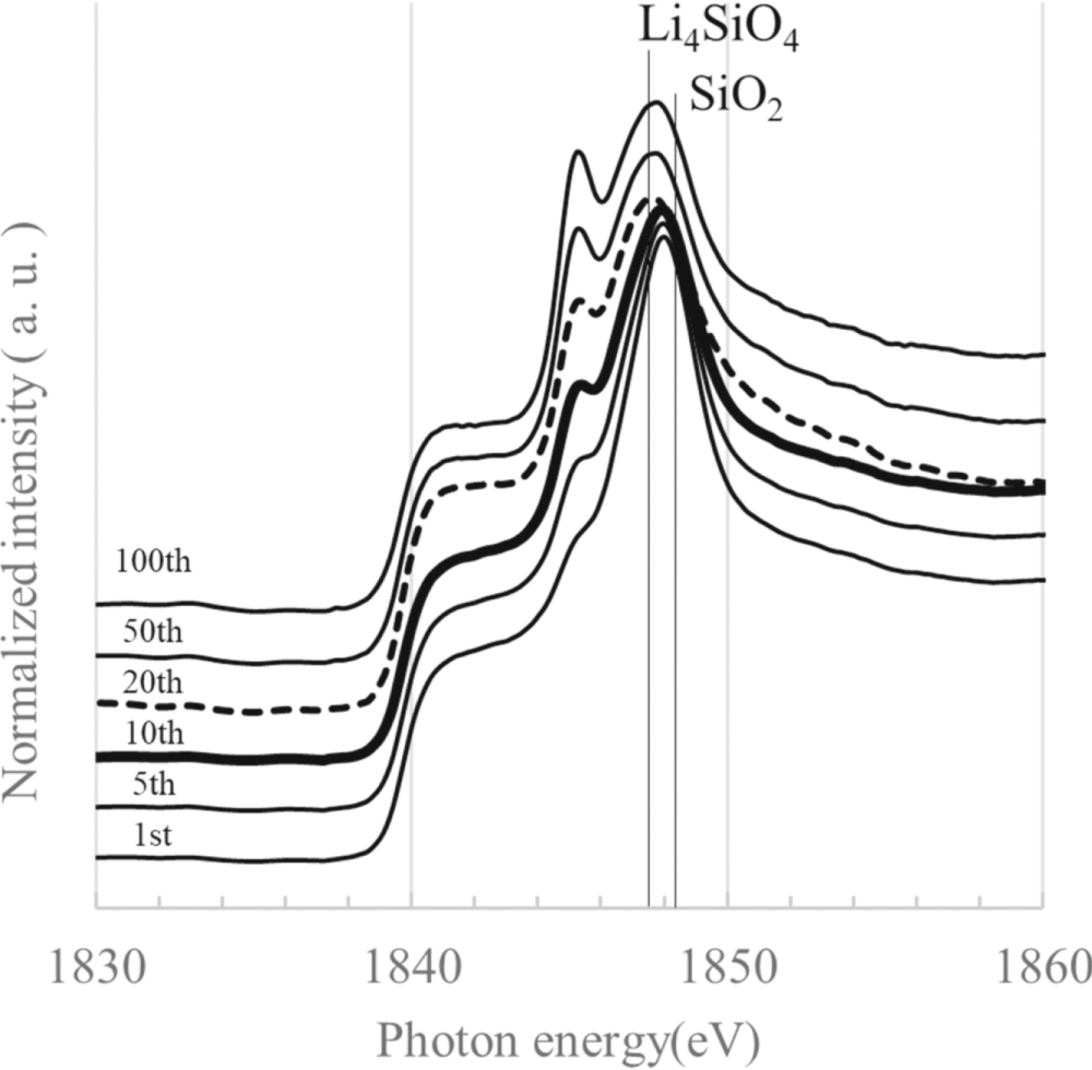 Comparison of the Structure and Phase Changes of Carbon-Coated SiO and ...