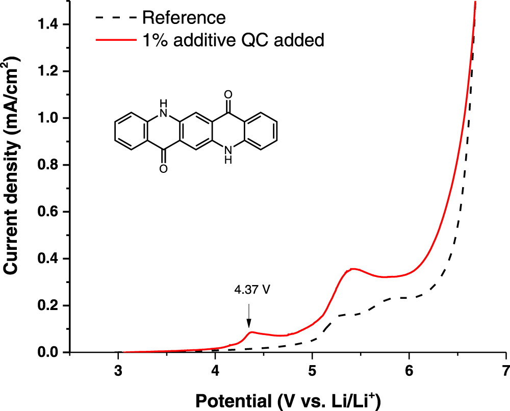 Prs Additive Electrochemical Study of Functional Additives for Li-Ion Batteries ...