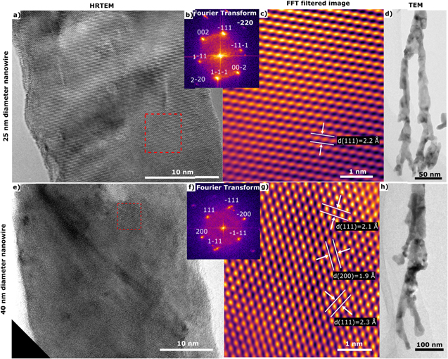 Electrochemical Fabrication and Characterization of Palladium Nanowires ...