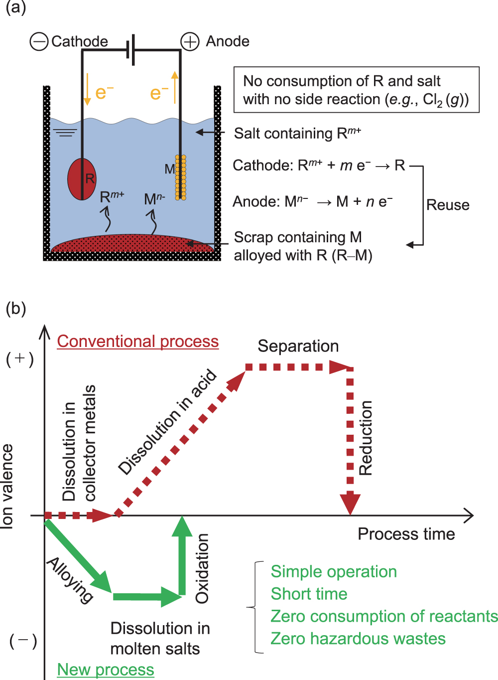 Recycling of Gold Using Anodic Electrochemical Deposition from Molten ...