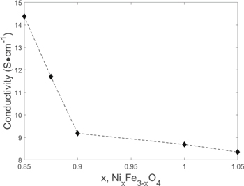 Effect of Off-Stoichiometry on Electrical Conductivity in Ni-Fe and Mn ...