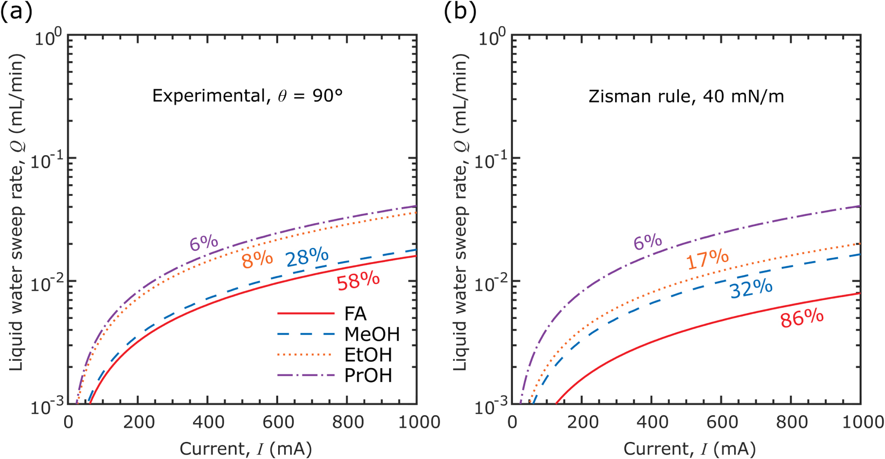 Editors’ Choice—Flooded by Success: On the Role of Electrode ...