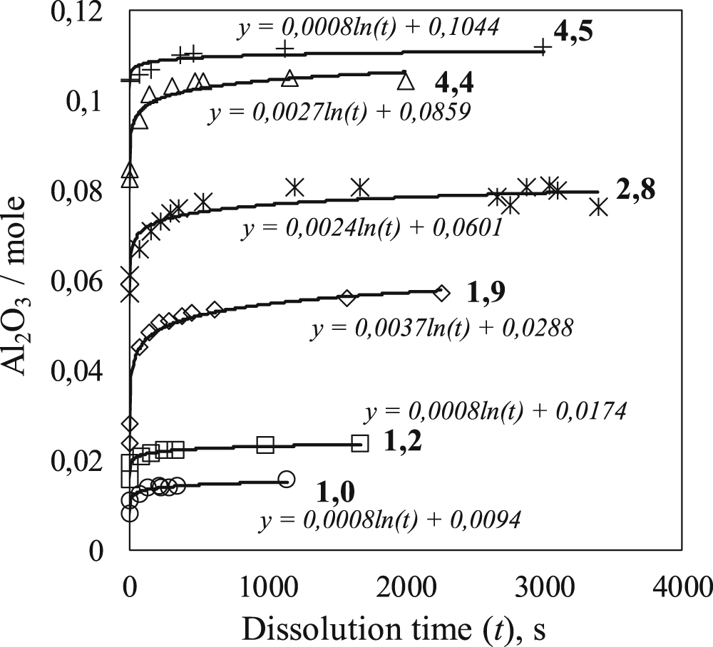 Electrochemical Sensor for Monitoring the Alumina Dissolution and ...
