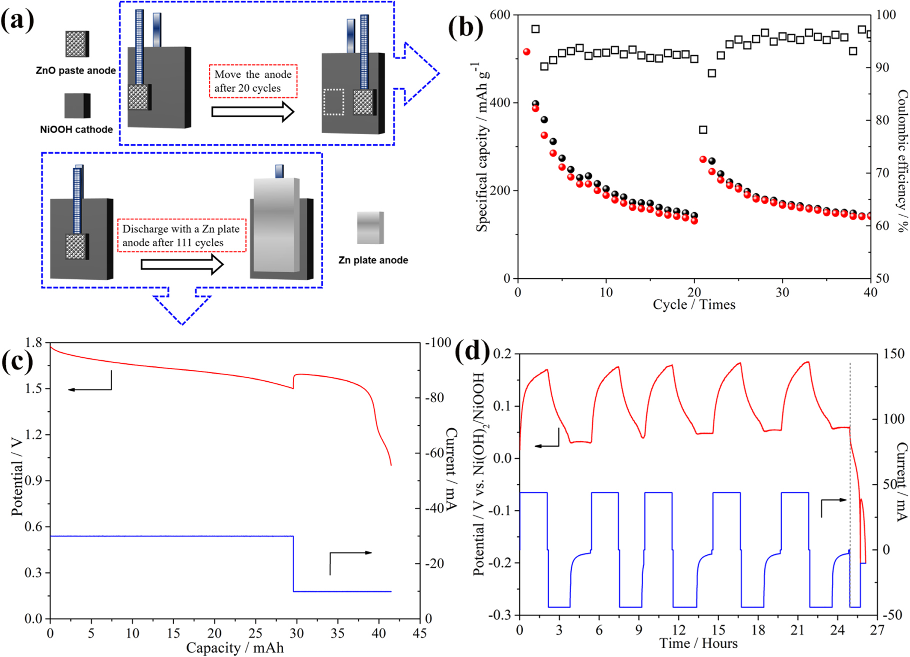 Effects of the Low Coulombic Efficiency of Zinc Anode on the Cycle ...