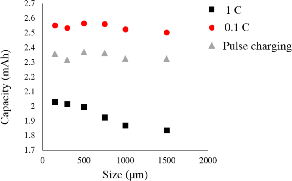 Effects of Current Density on Defect-Induced Capacity Fade through ...