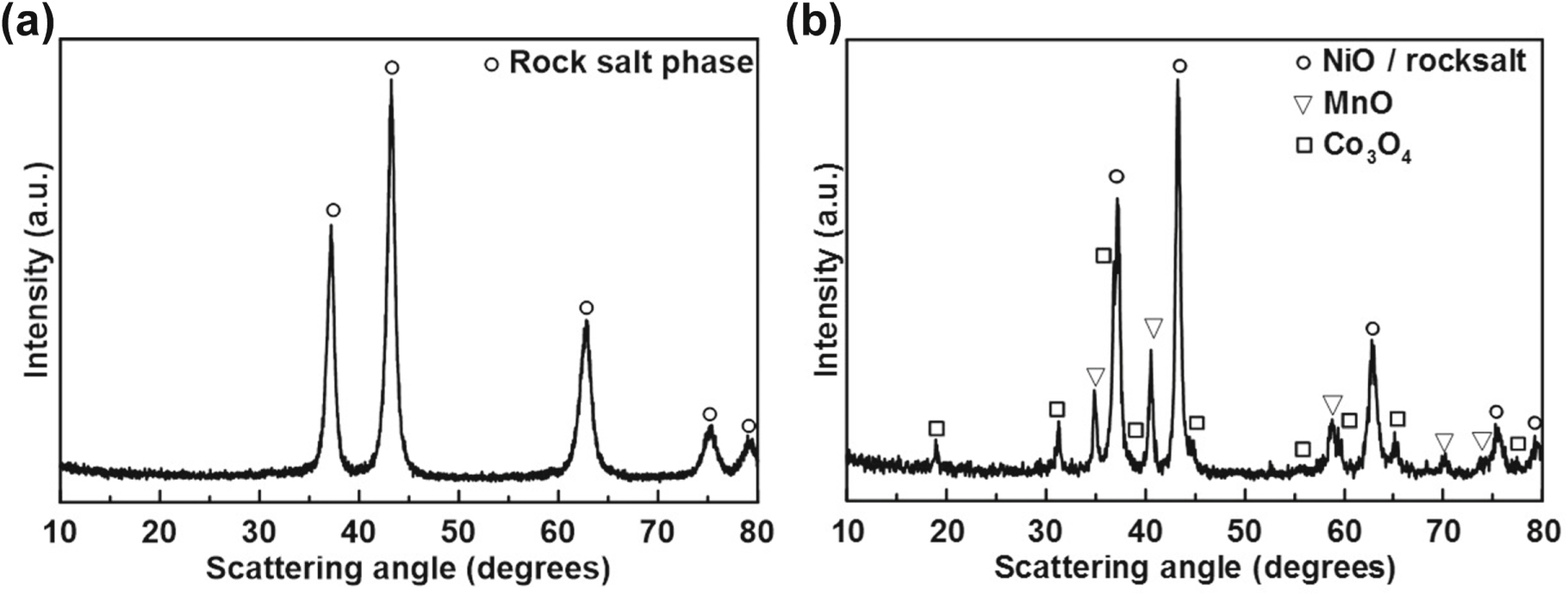 AllDry Synthesis of Single Crystal NMC Cathode Materials for LiIon
