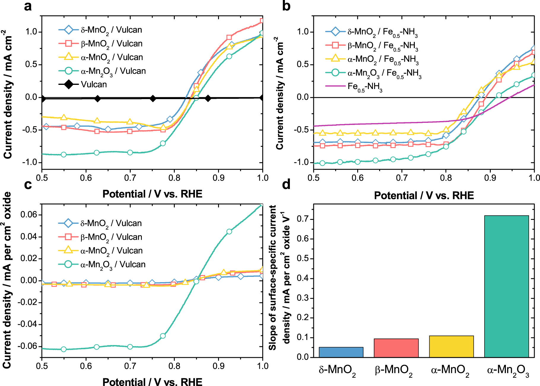 High Performance FeNC and Mn-oxide/FeNC Layers for AEMFC Cathodes ...