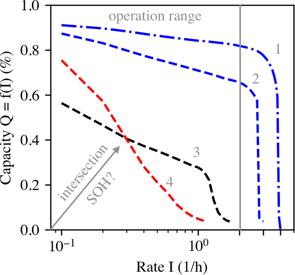 Discharge Rate Capability in Aged Li-Ion Batteries - IOPscience