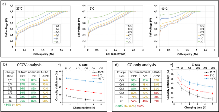 Effects of Fast Charging at Low Temperature on a High Energy Li-Ion ...