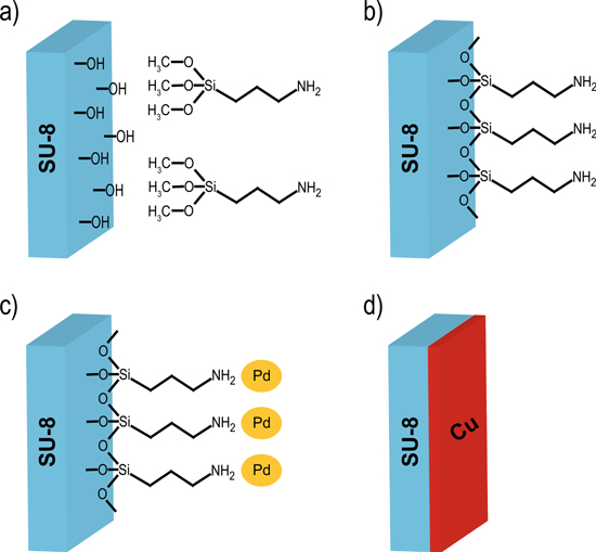 Self-Assembled Monolayers Assisted all Wet Metallization of SU-8 ...