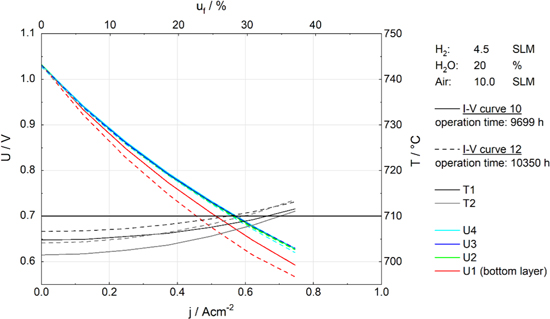 Degradation Analysis of an SOFC Short Stack Subject to 10,000 h of ...