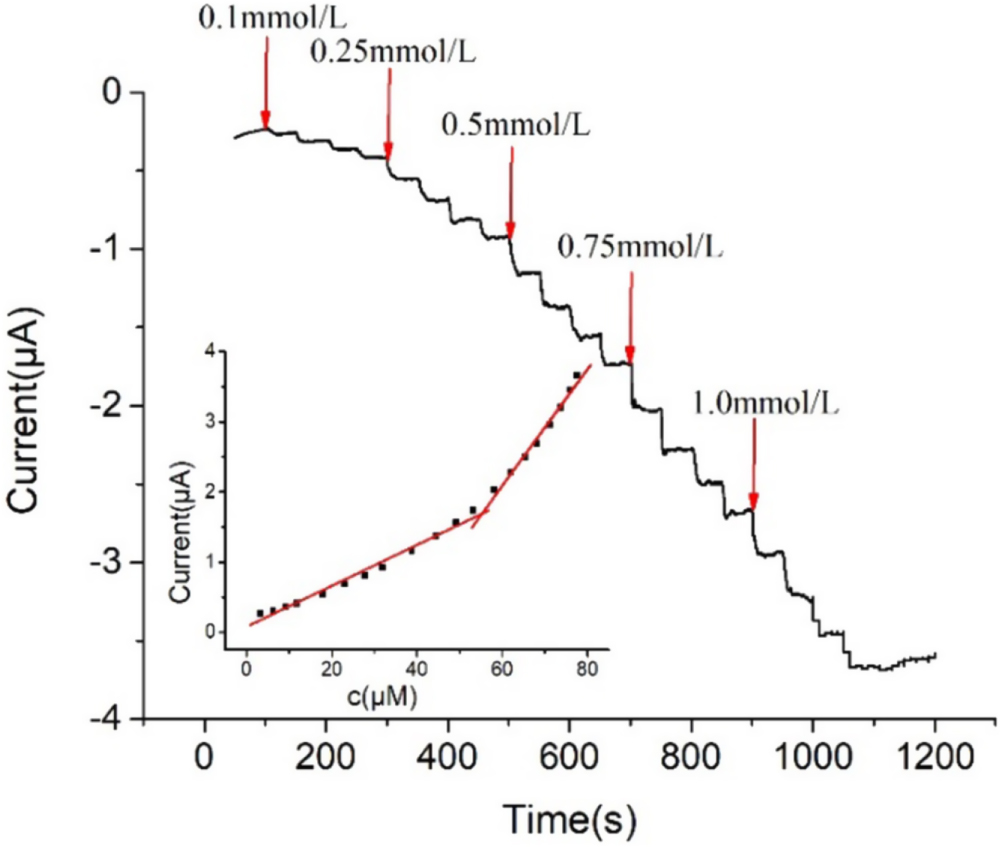 An Electrochemical Biosensor Based on NiO Nanoflowers/Polymethylene ...
