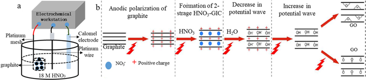 research article on graphene oxide Figure 5.