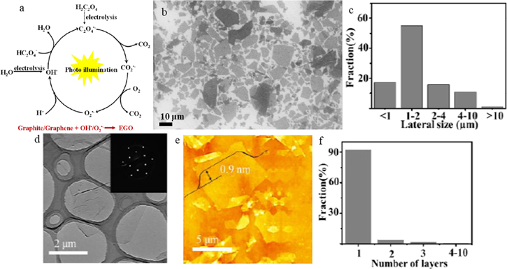 research article on graphene oxide Figure 8.
