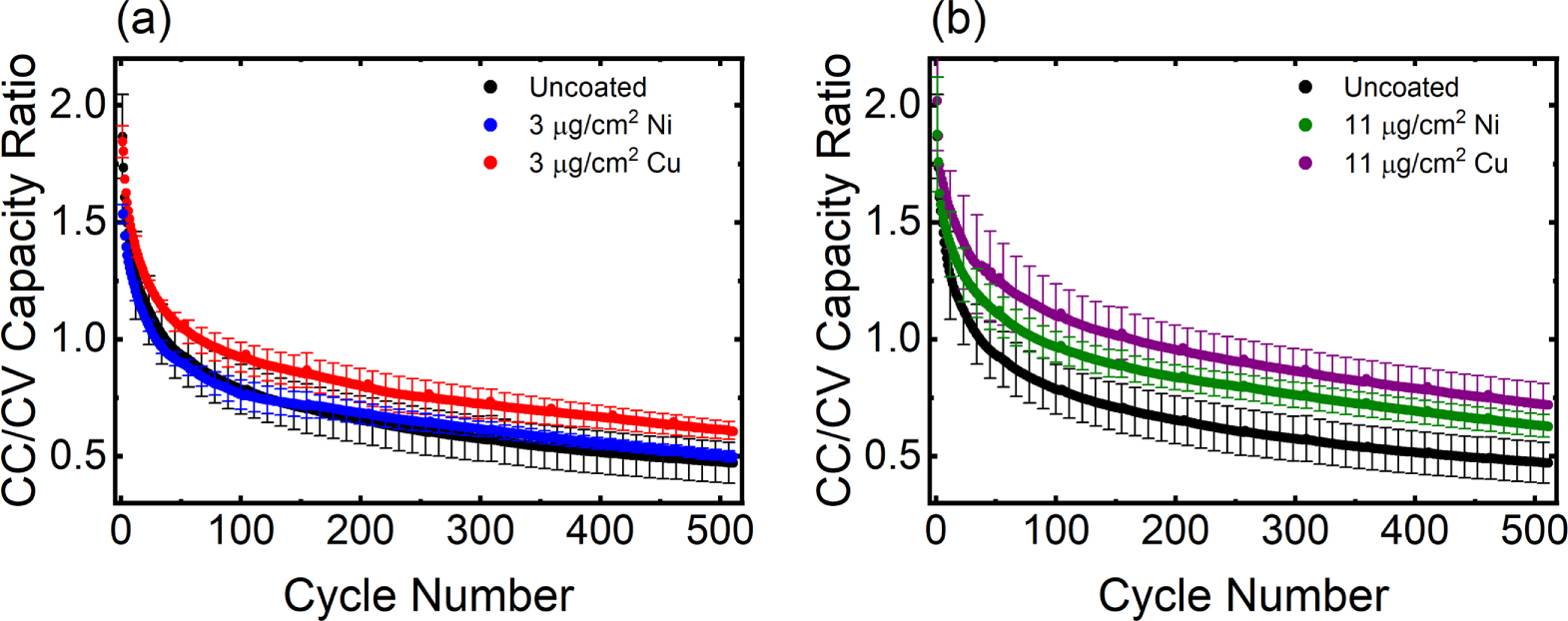 Improved Capacity Retention of Lithium Ion Batteries under Fast Charge ...