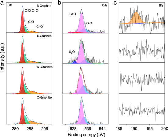 Effective Upcycling of Graphite Anode: Healing and Doping Enabled ...