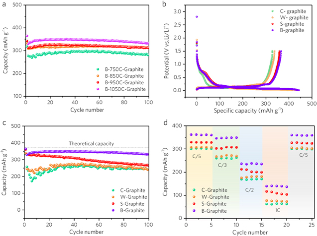 Effective Upcycling of Graphite Anode: Healing and Doping Enabled ...