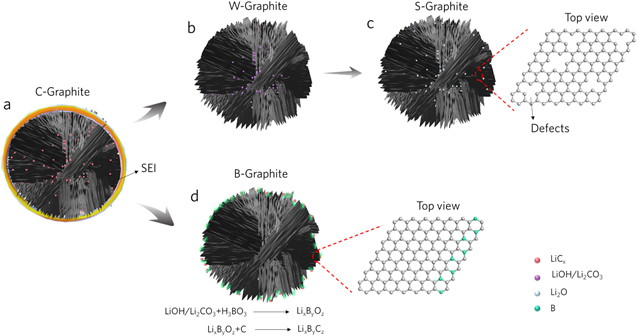 Effective Upcycling of Graphite Anode: Healing and Doping Enabled ...