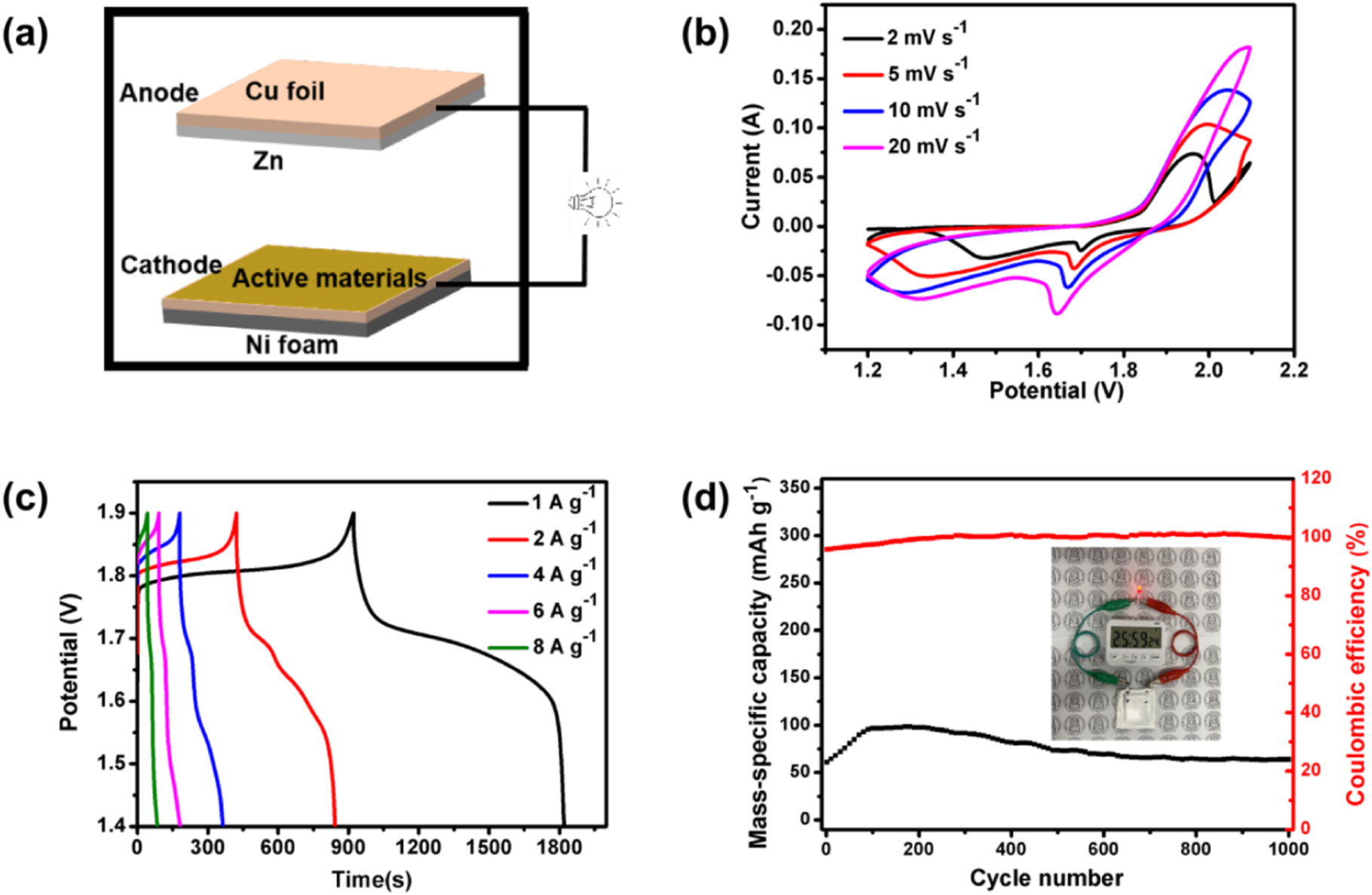 Zn Doped NiMn-Layered Double Hydroxide for High Performance