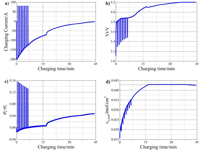 Optimal Fast Charging Method for a Large-Format Lithium-Ion Battery ...