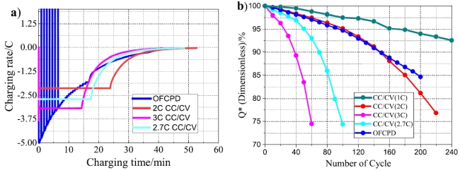 Optimal Fast Charging Method for a Large-Format Lithium-Ion Battery ...