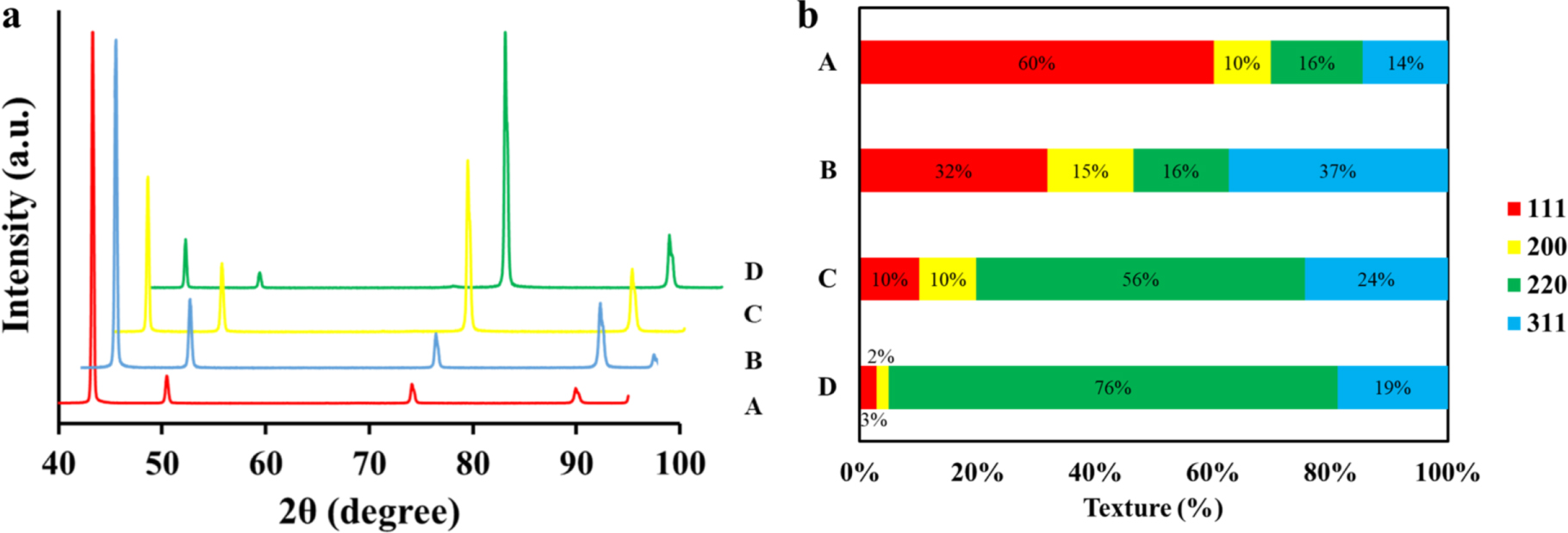 Electrodeposition of Twinned Cu with Strong Texture Effect on Voiding ...