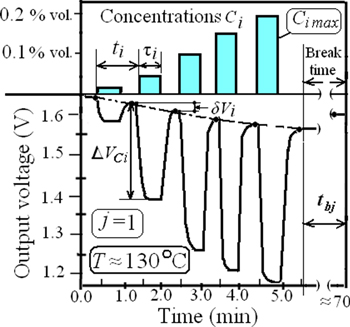 Errors of Integrated Hydrogen Sensors Based on FETs with Structure Pd ...