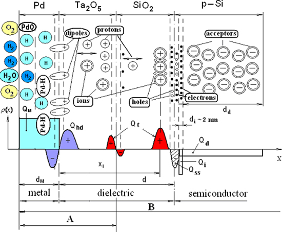 Errors of Integrated Hydrogen Sensors Based on FETs with Structure Pd ...