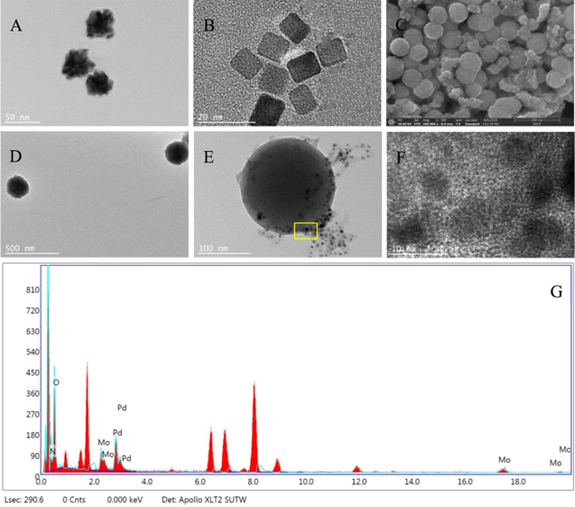 A Sandwich-Type Electrochemical Immunosensor based on Pd Nanocubes ...
