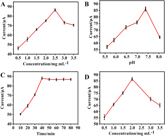 A Sandwich-Type Electrochemical Immunosensor based on Pd Nanocubes ...