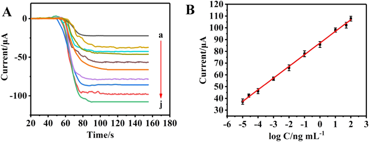 A Sandwich-Type Electrochemical Immunosensor based on Pd Nanocubes ...