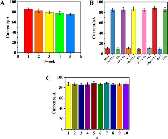 A Sandwich-Type Electrochemical Immunosensor based on Pd Nanocubes ...