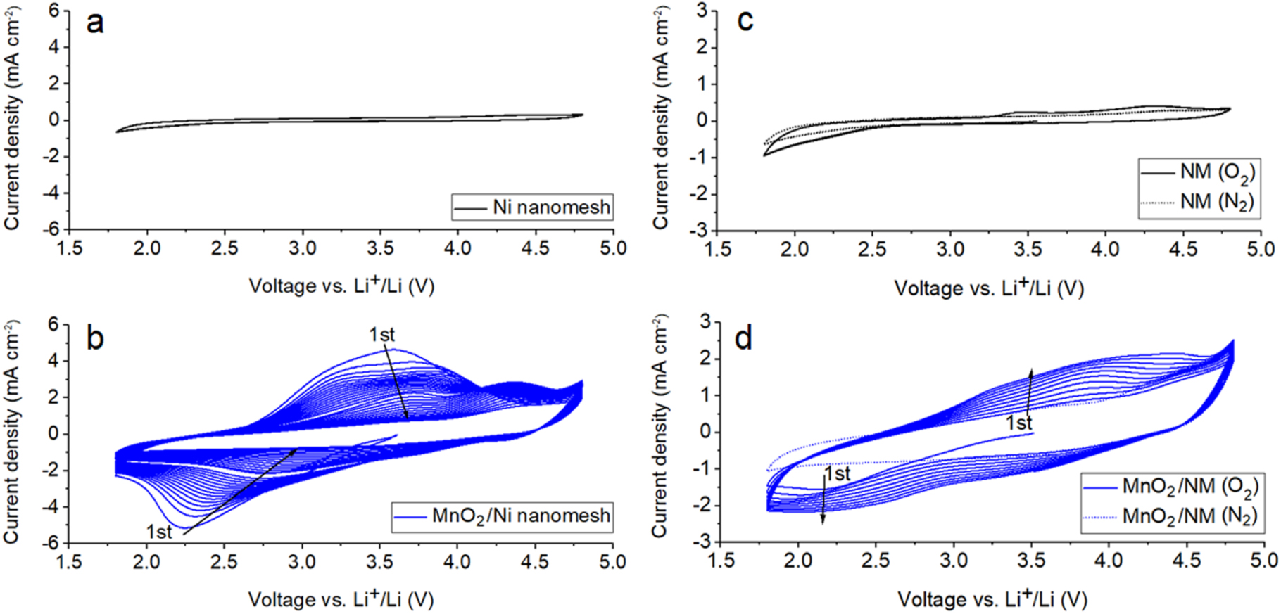 Amorphous MnO2 Coated 3D Ni Nanomesh as a Thin-film Hybrid Cathode ...